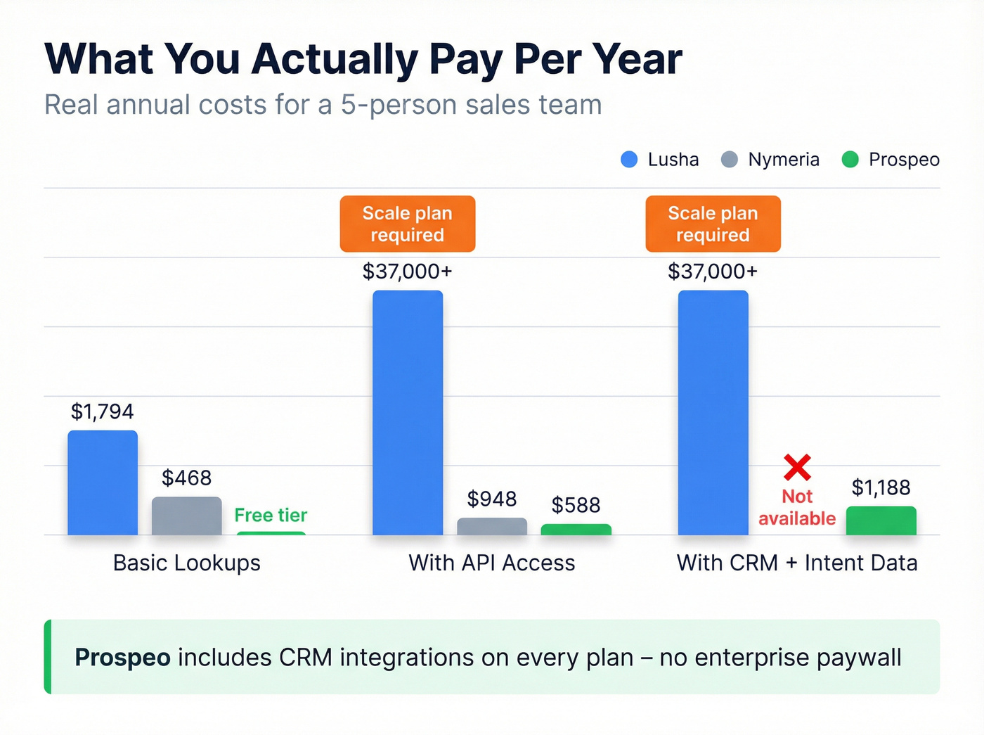Annual cost comparison chart for different team sizes