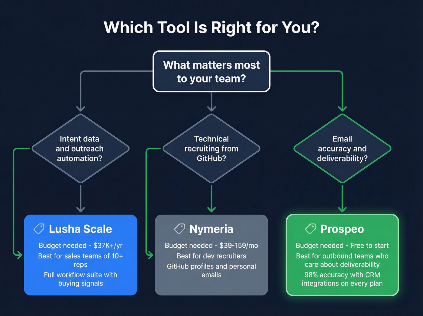 Decision tree for choosing Lusha, Nymeria, or Prospeo