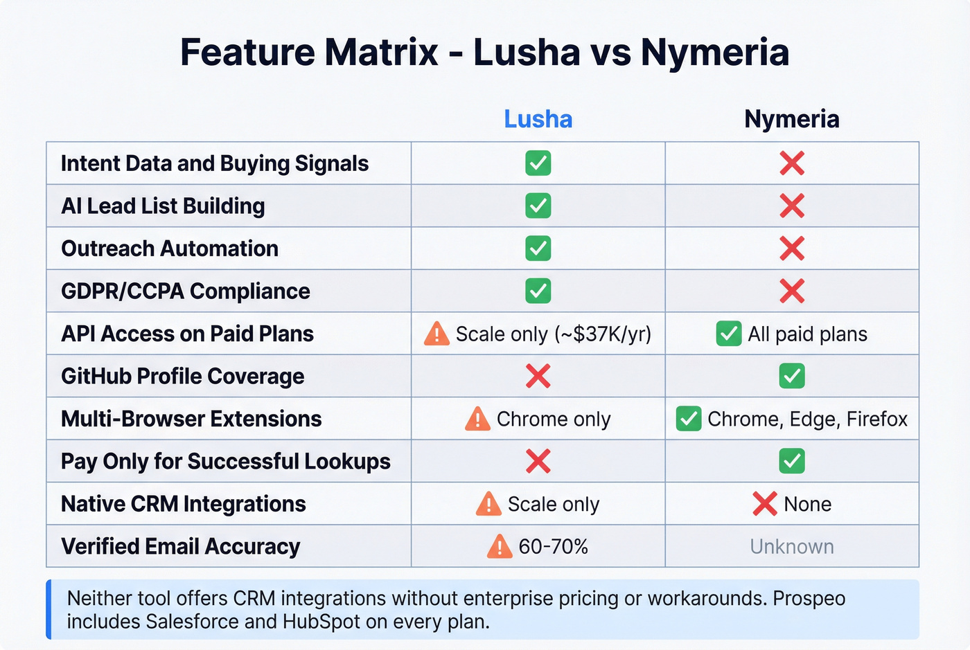 Feature matrix showing strengths of Lusha vs Nymeria