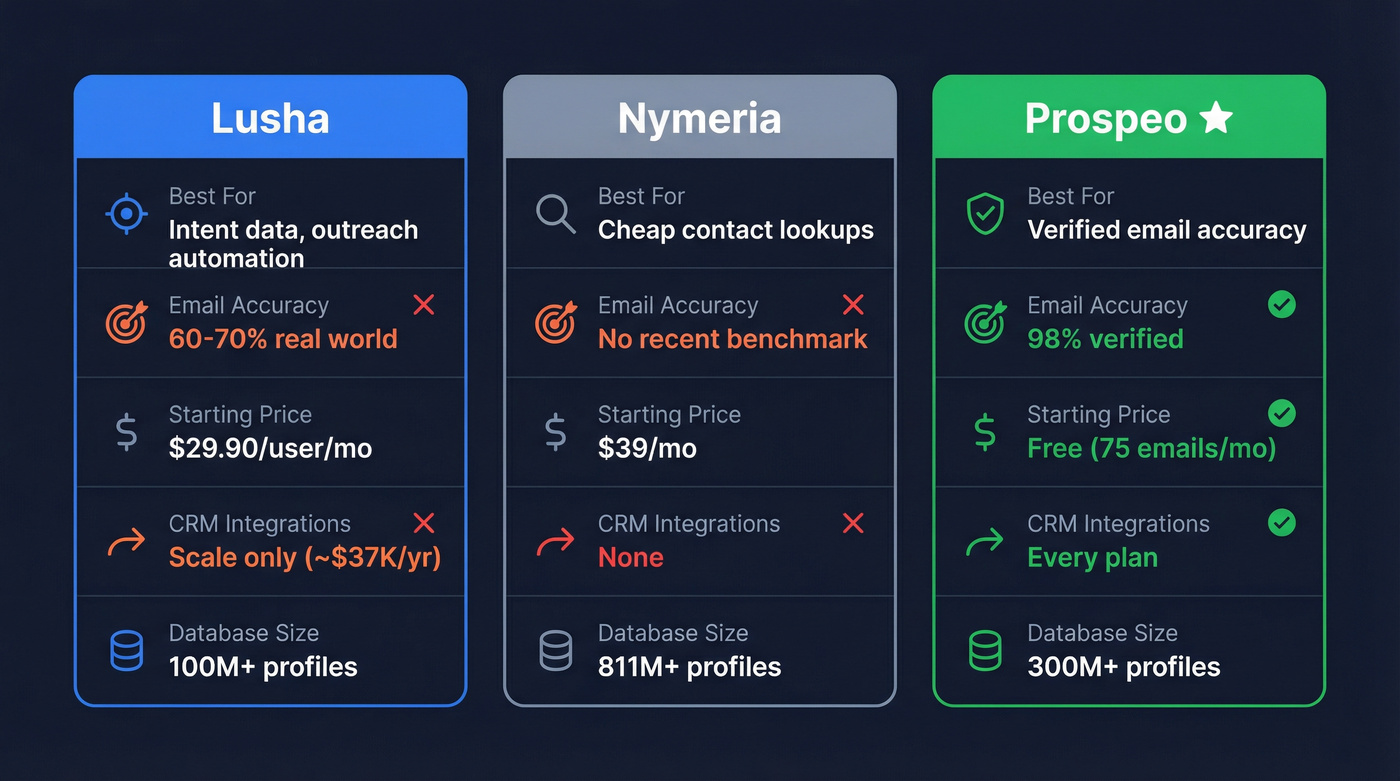 Lusha vs Nymeria vs Prospeo head-to-head comparison