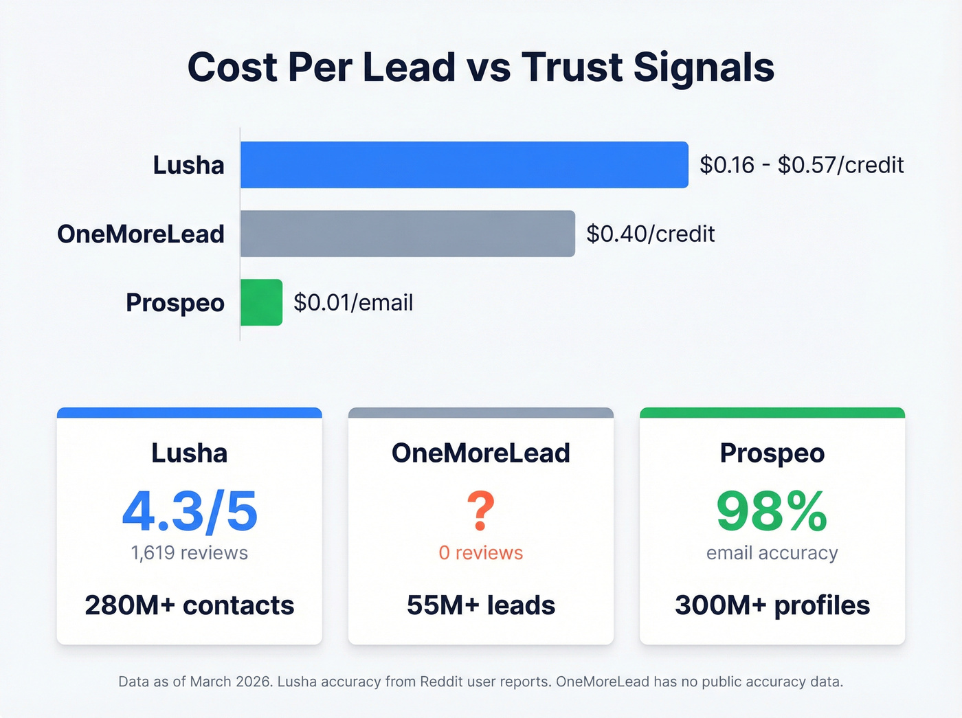Lusha vs OneMoreLead vs Prospeo pricing and trust metrics