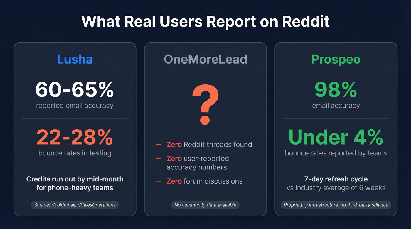 Reddit-reported accuracy and bounce rate comparison