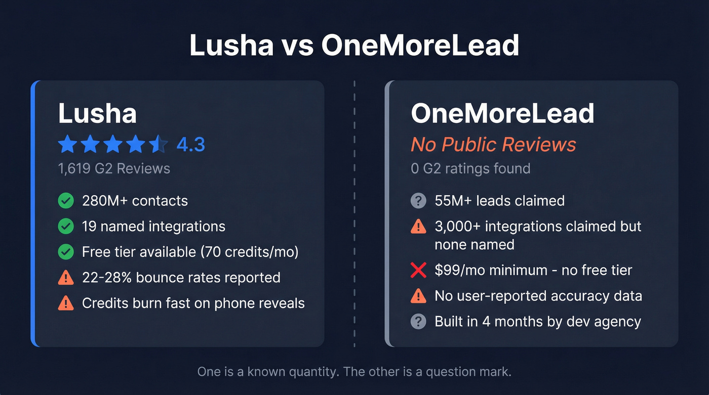 Lusha vs OneMoreLead head-to-head verdict comparison