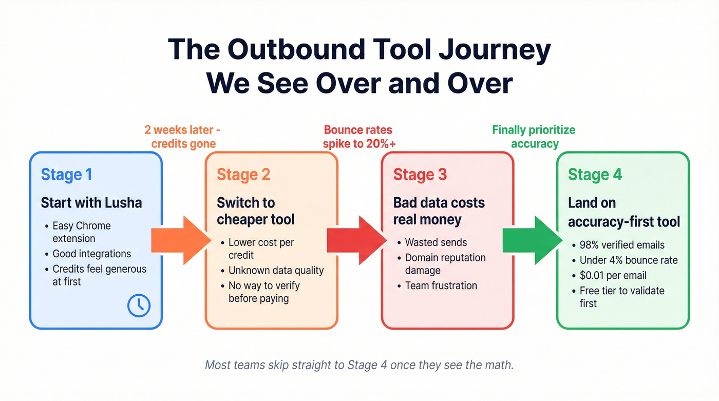 Typical outbound team journey from credit anxiety to accuracy-first tool