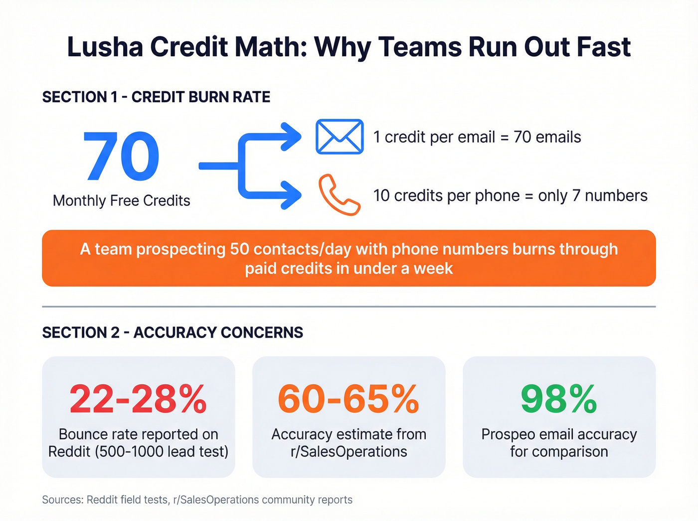 Lusha credit burn rate and accuracy breakdown