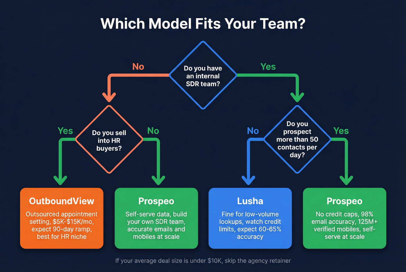 Decision flowchart for choosing Lusha, OutboundView, or Prospeo
