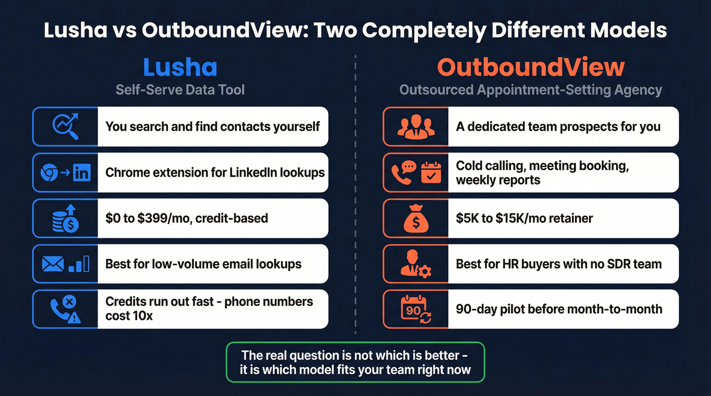 Lusha vs OutboundView model comparison decision diagram