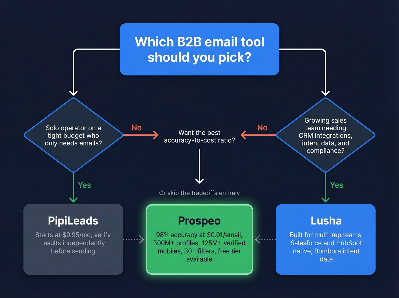Decision flowchart for choosing between Lusha, PipiLeads, or Prospeo