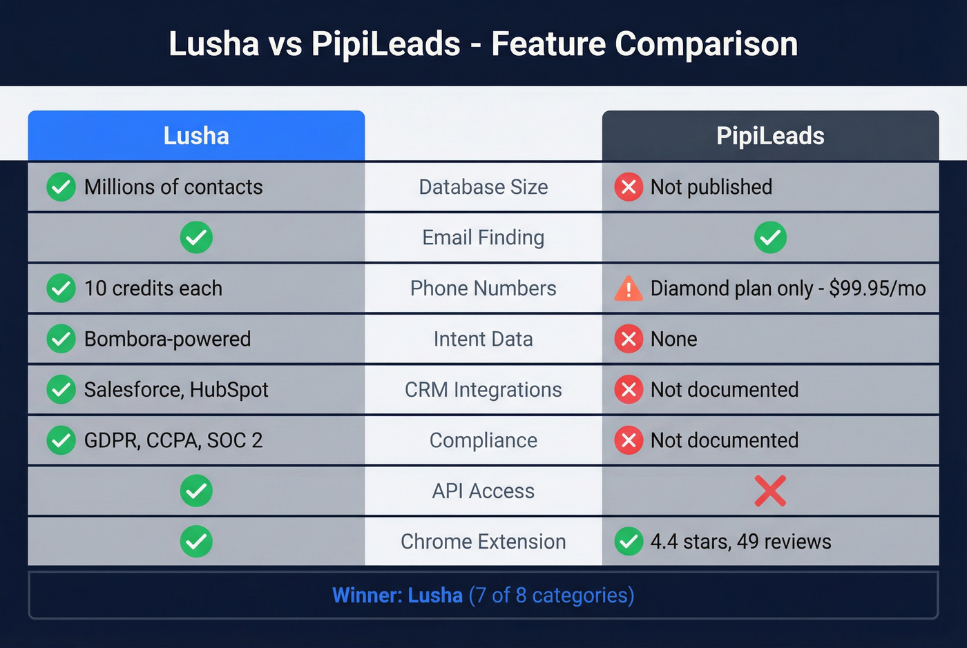 Lusha vs PipiLeads feature comparison visual matrix