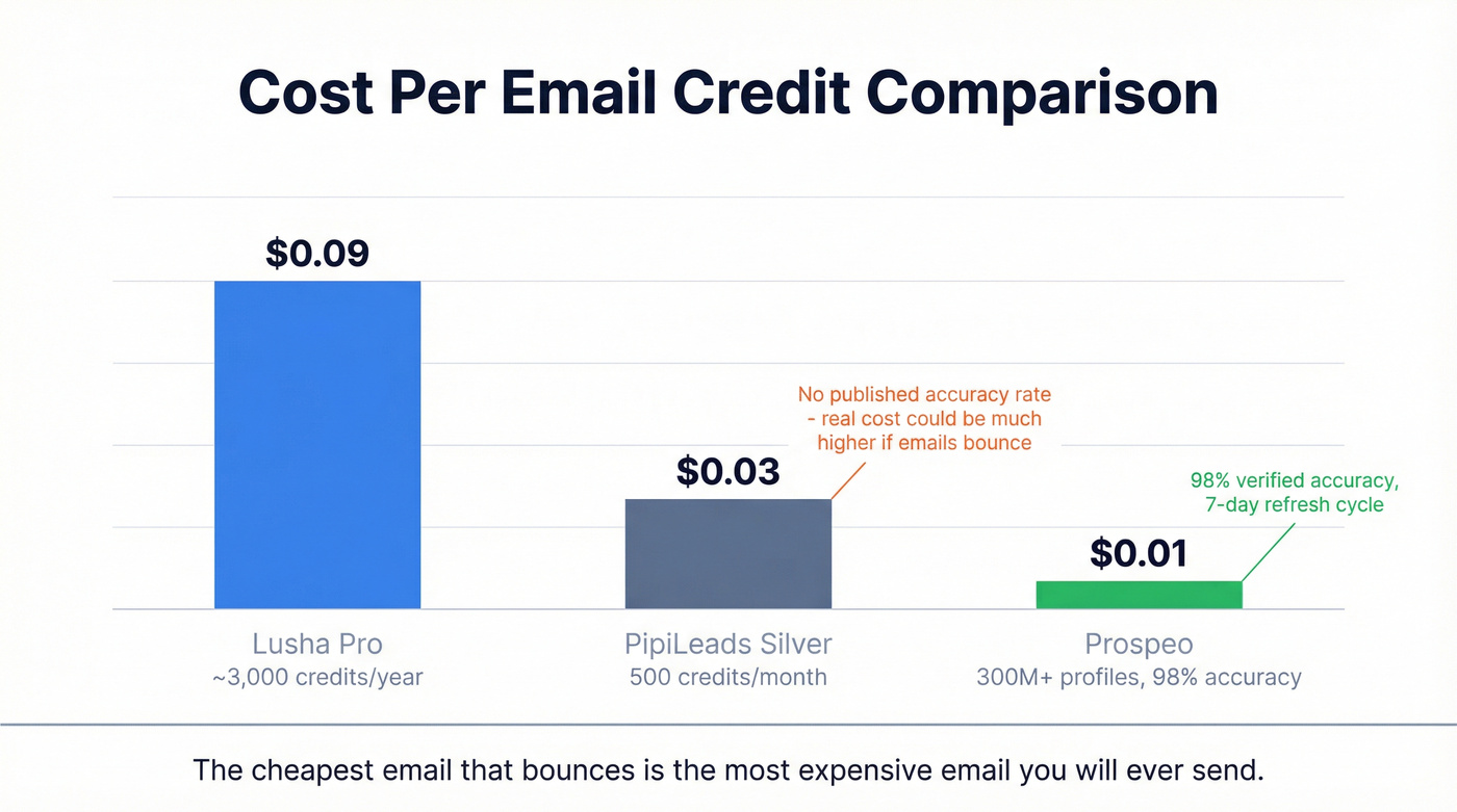 Cost per email comparison across Lusha, PipiLeads, and Prospeo