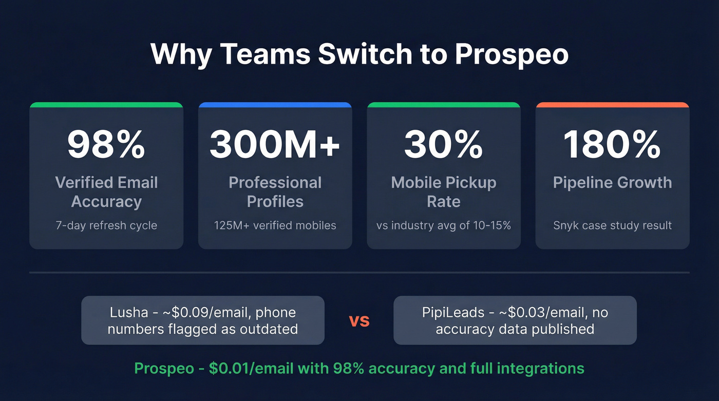 Prospeo key stats and metrics highlight card