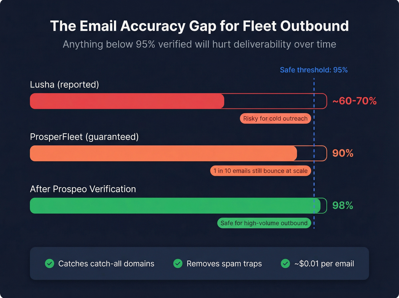 Email accuracy comparison across Lusha, ProsperFleet, and Prospeo verification