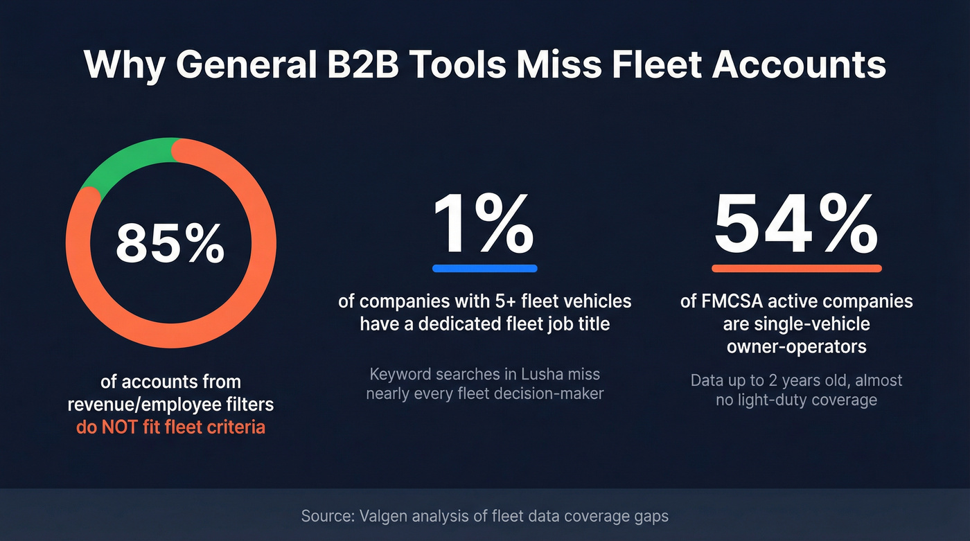 Data visualization showing why general B2B filters miss fleet accounts