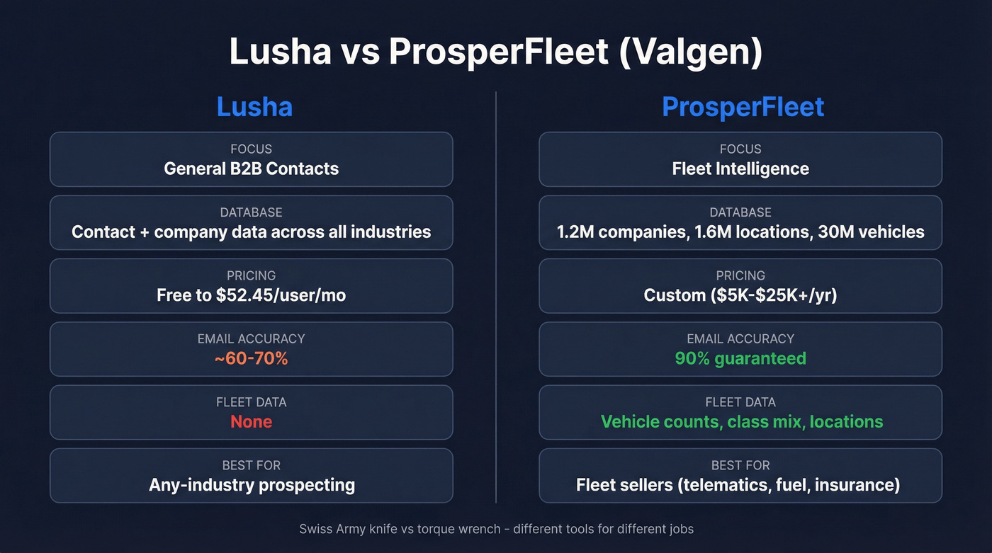 Lusha vs ProsperFleet head-to-head feature comparison diagram