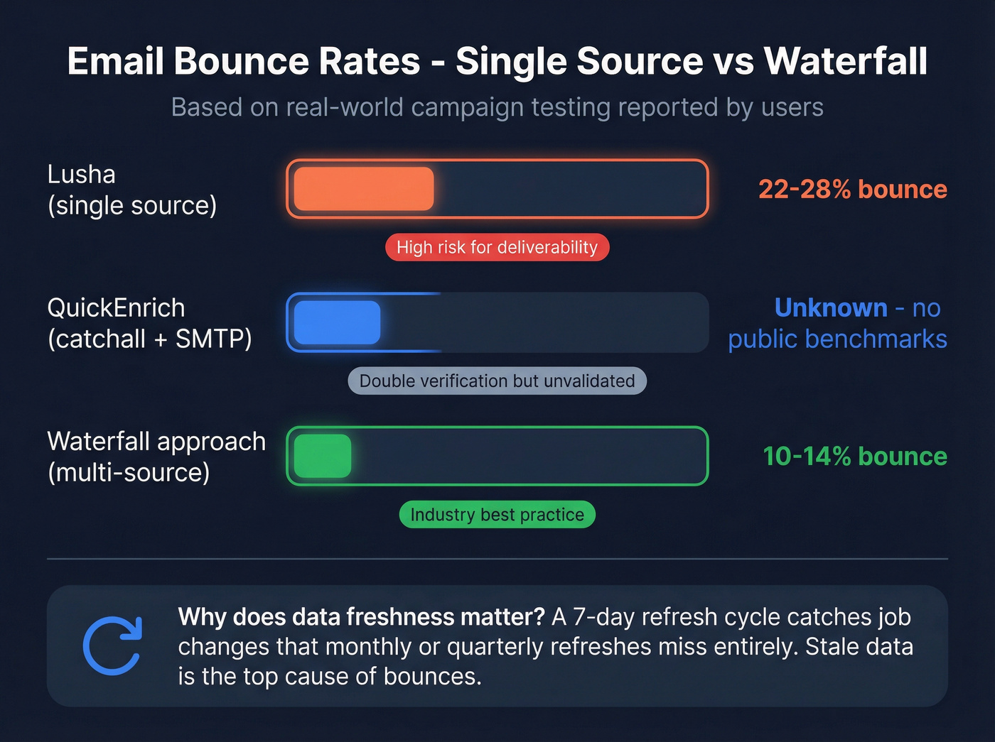 Email bounce rate comparison across enrichment approaches