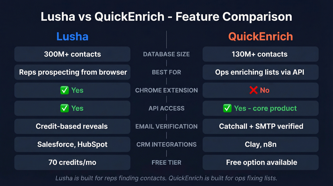 Lusha vs QuickEnrich head-to-head feature comparison diagram