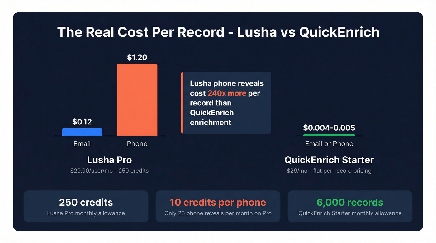 Per-record cost comparison between Lusha and QuickEnrich