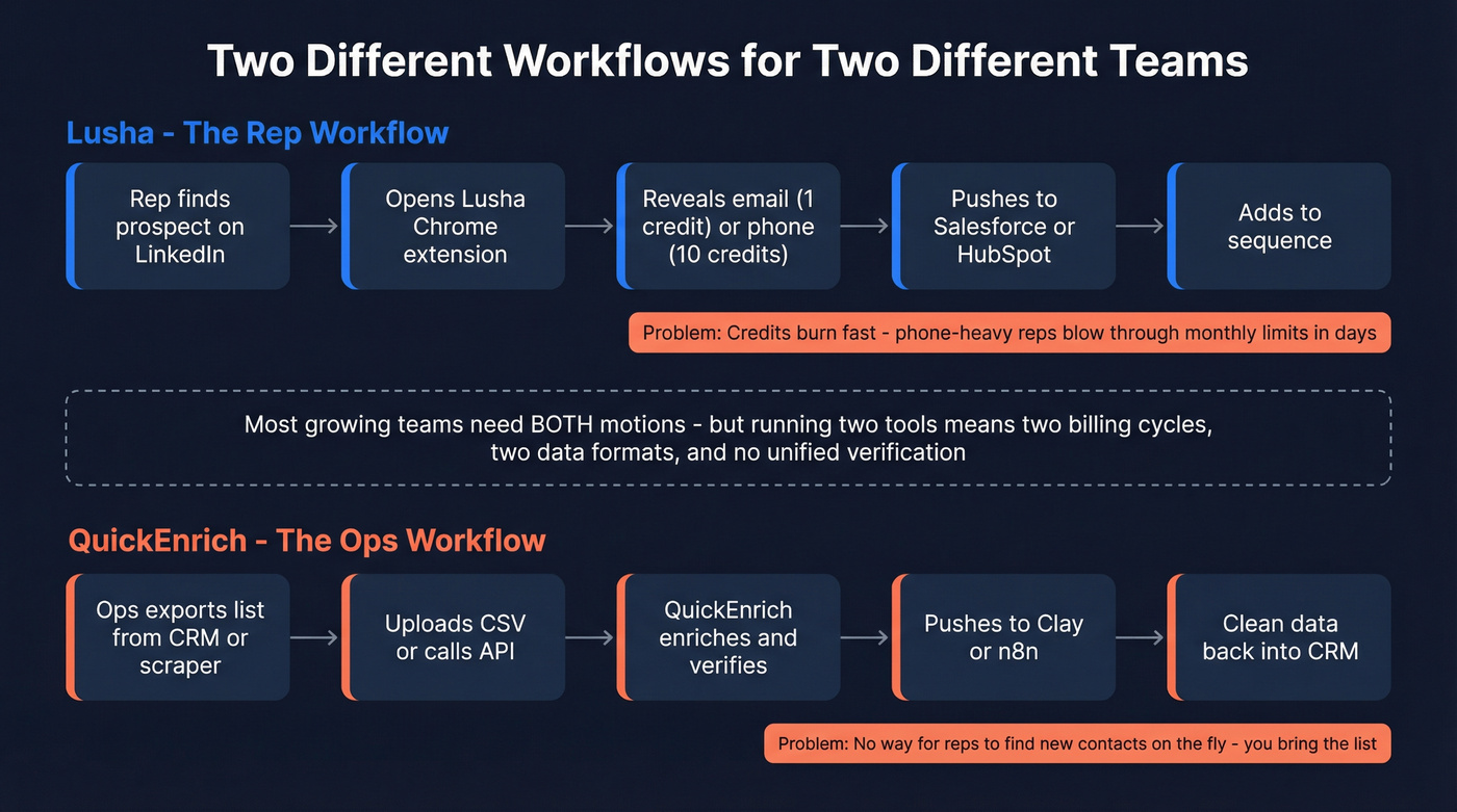 Lusha vs QuickEnrich workflow paths for reps and ops