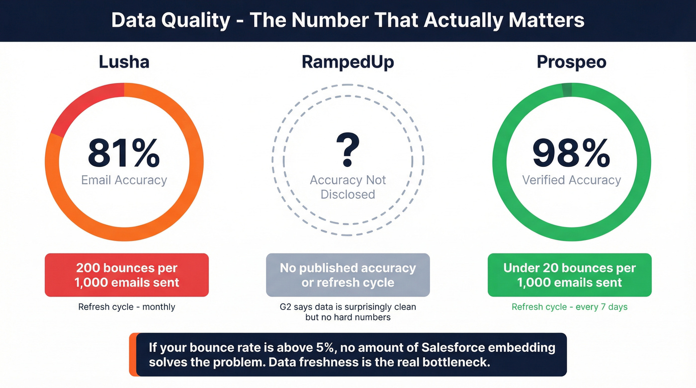 Data quality metrics comparison showing accuracy and bounce impact