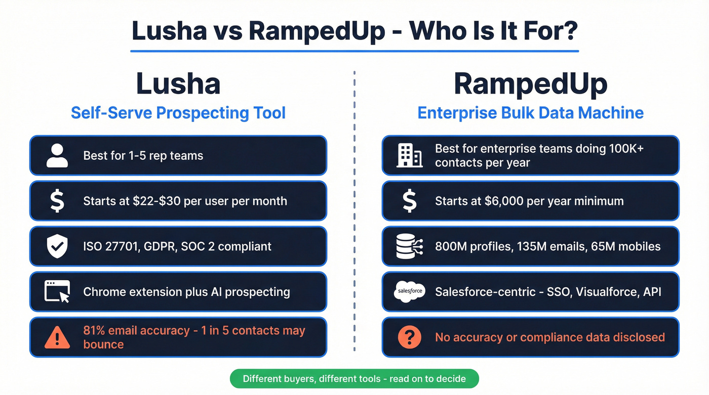 Lusha vs RampedUp head-to-head comparison overview