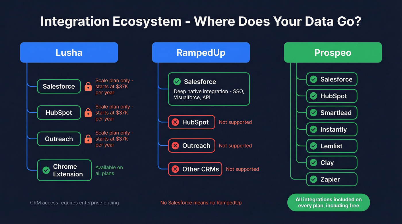 Integration ecosystem comparison across Lusha, RampedUp, and Prospeo