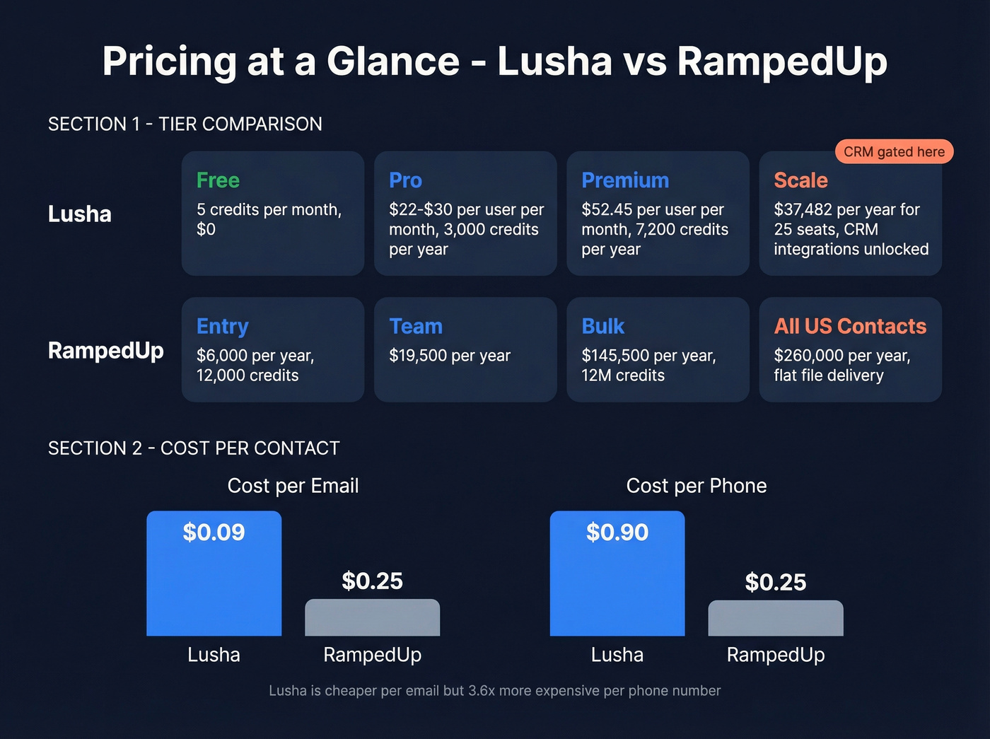 Lusha vs RampedUp pricing tiers and cost per contact