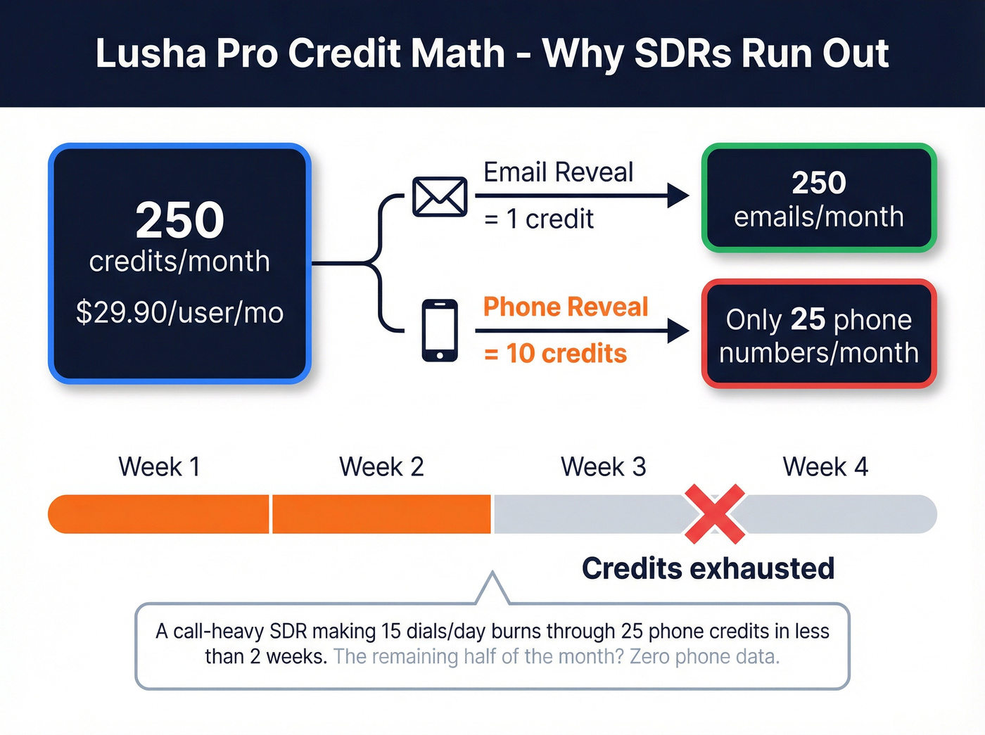 Lusha credit burn rate math for phone reveals