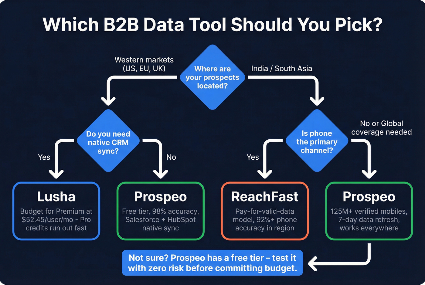 Decision flowchart for choosing Lusha, ReachFast, or Prospeo