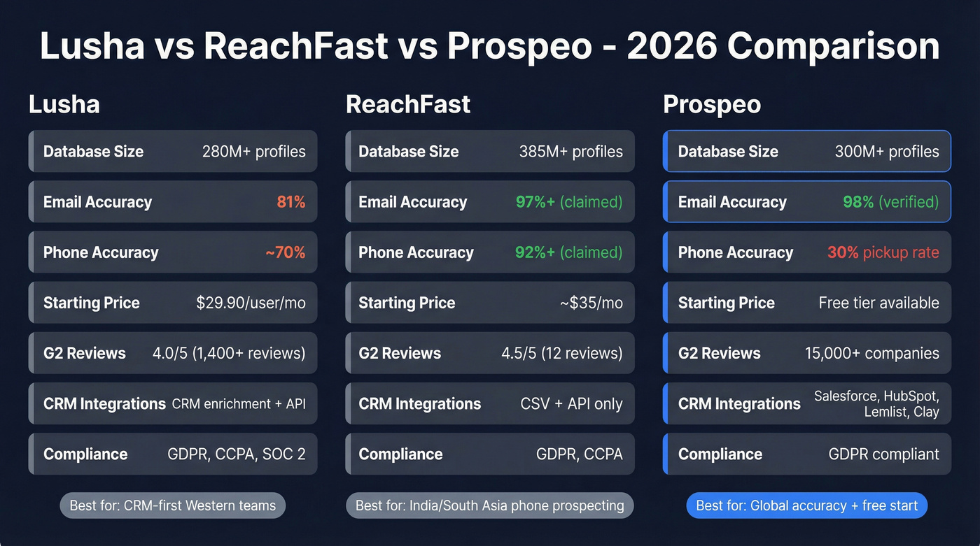 Lusha vs ReachFast vs Prospeo feature comparison diagram