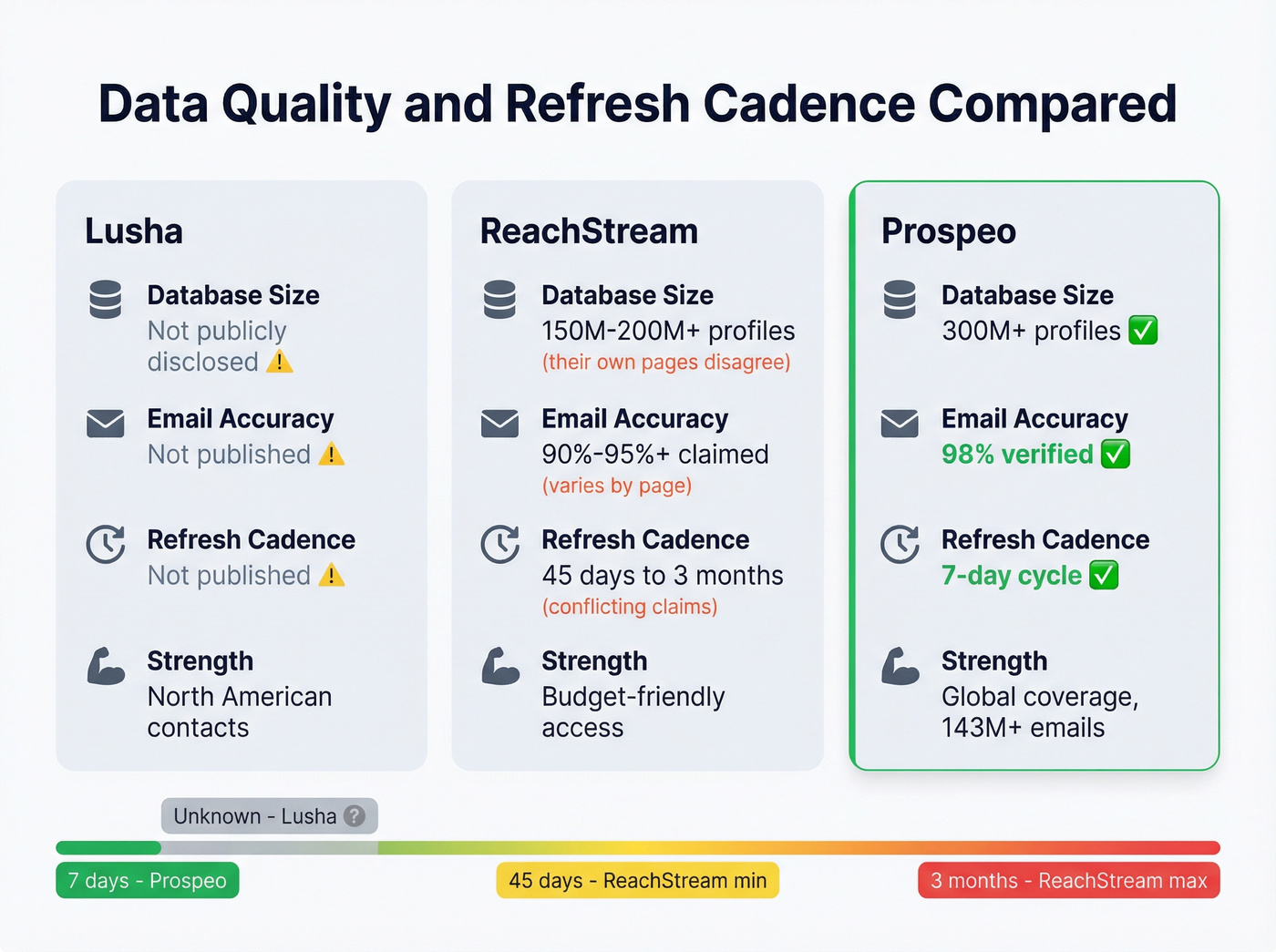 Data quality and refresh cadence comparison across three tools