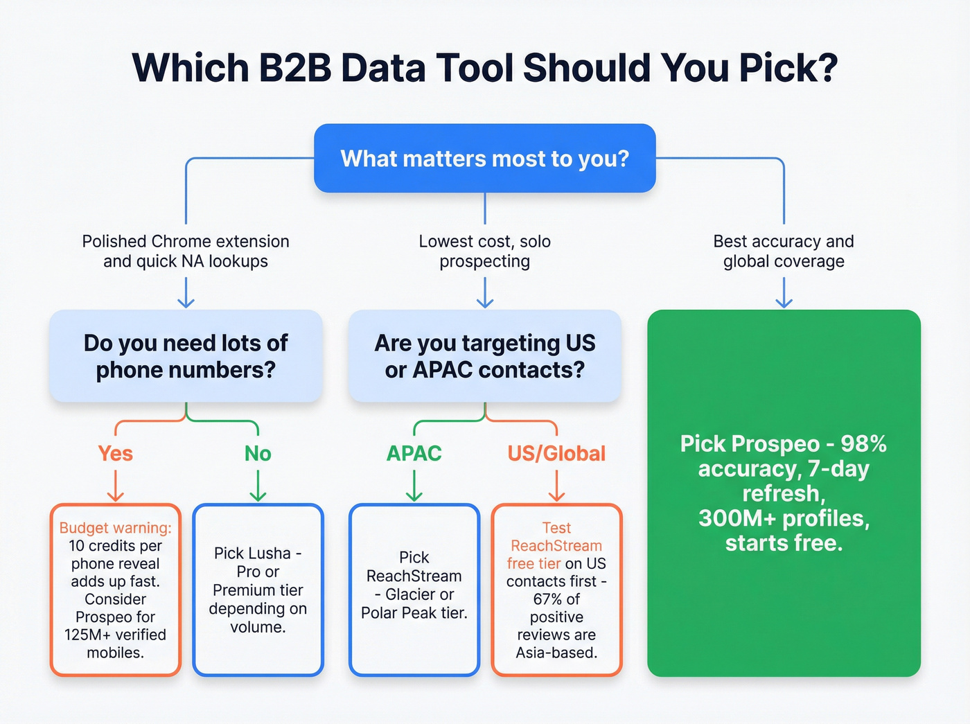 Decision flowchart for choosing between Lusha, ReachStream, or Prospeo