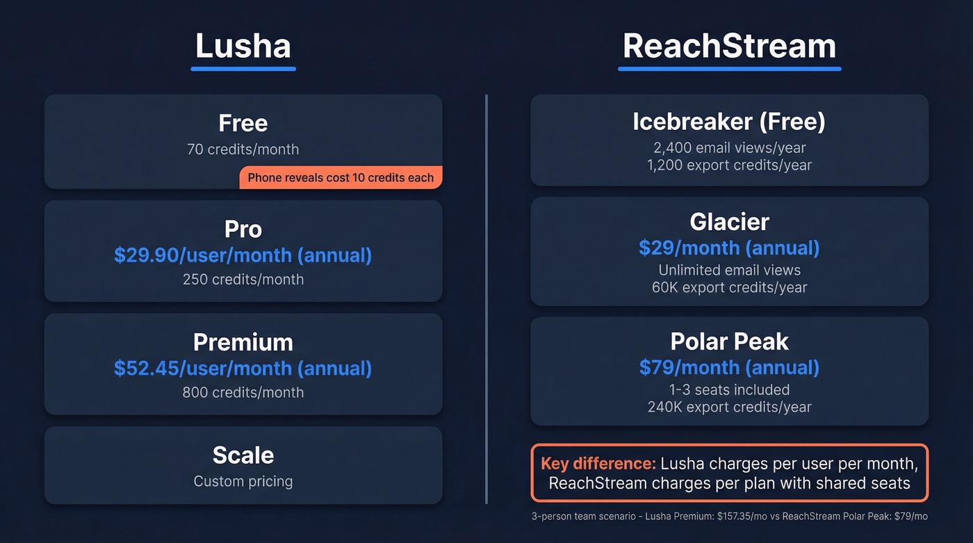 Lusha vs ReachStream pricing tiers side-by-side comparison