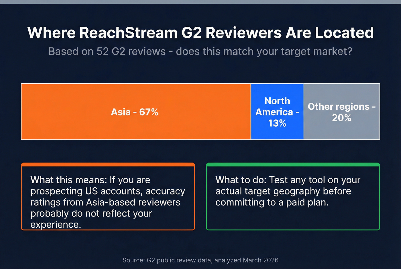 ReachStream G2 reviewer geographic distribution breakdown