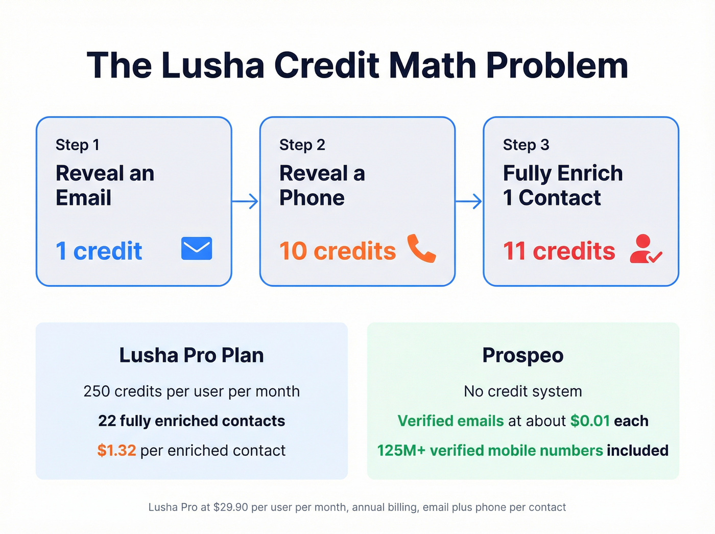 Lusha credit cost per contact vs Revli flat rate breakdown