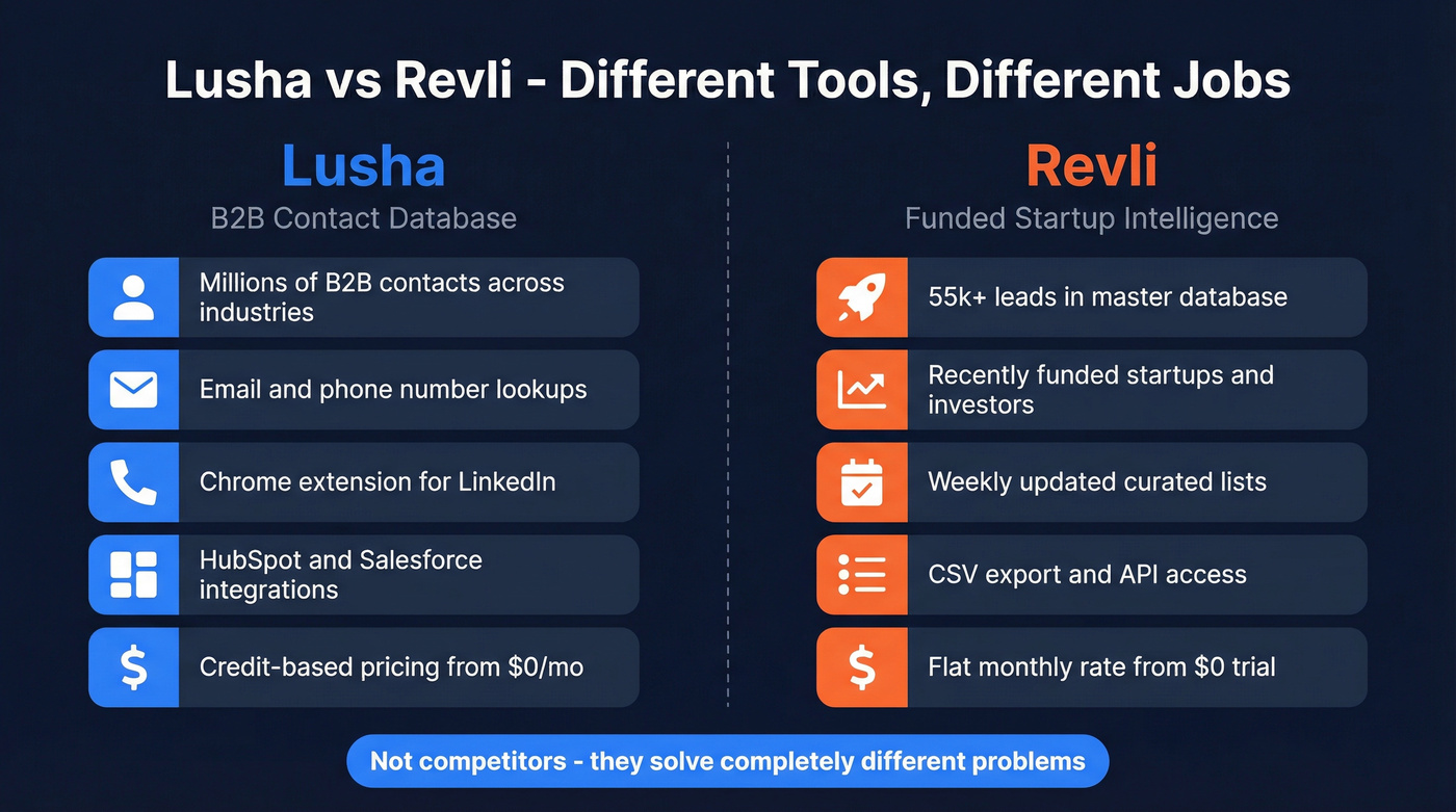 Lusha vs Revli head-to-head category comparison diagram