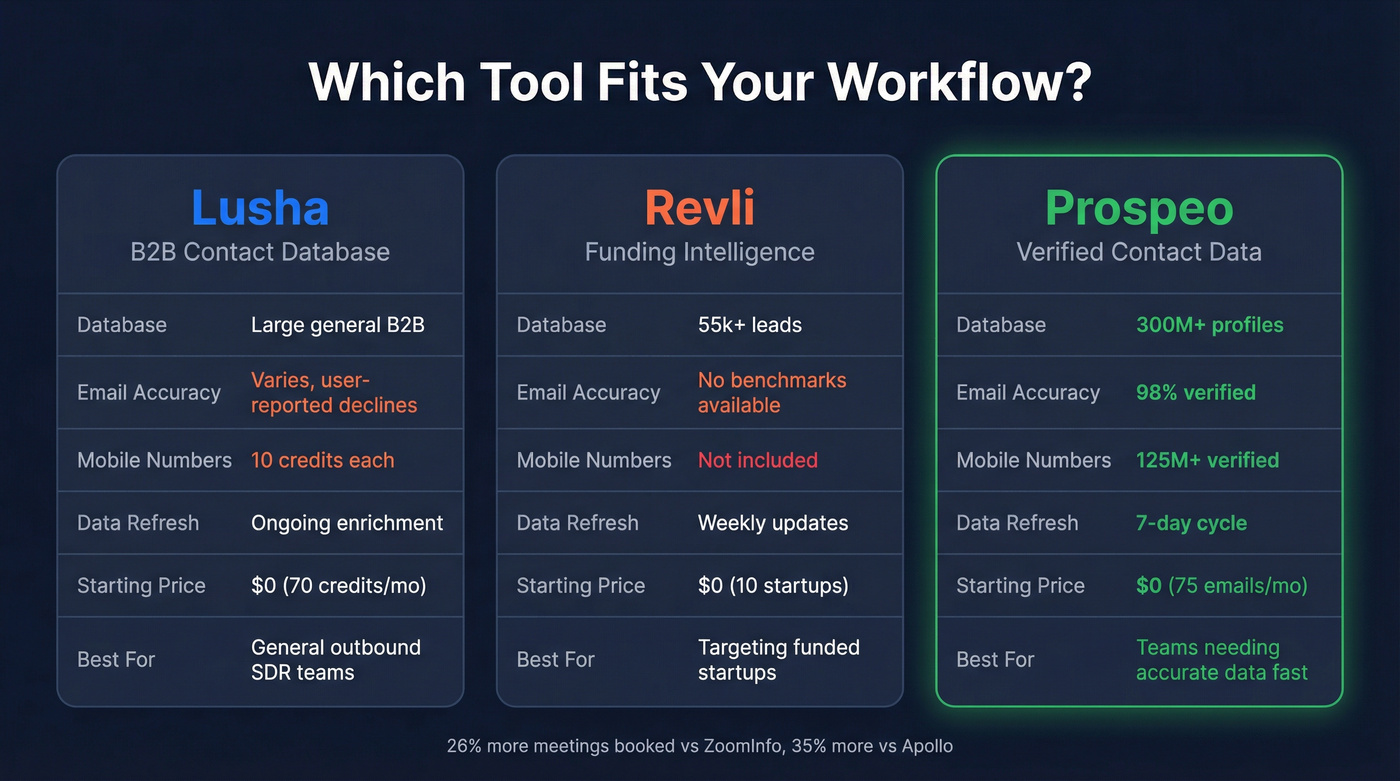 Three-way comparison of Lusha, Revli, and Prospeo key metrics