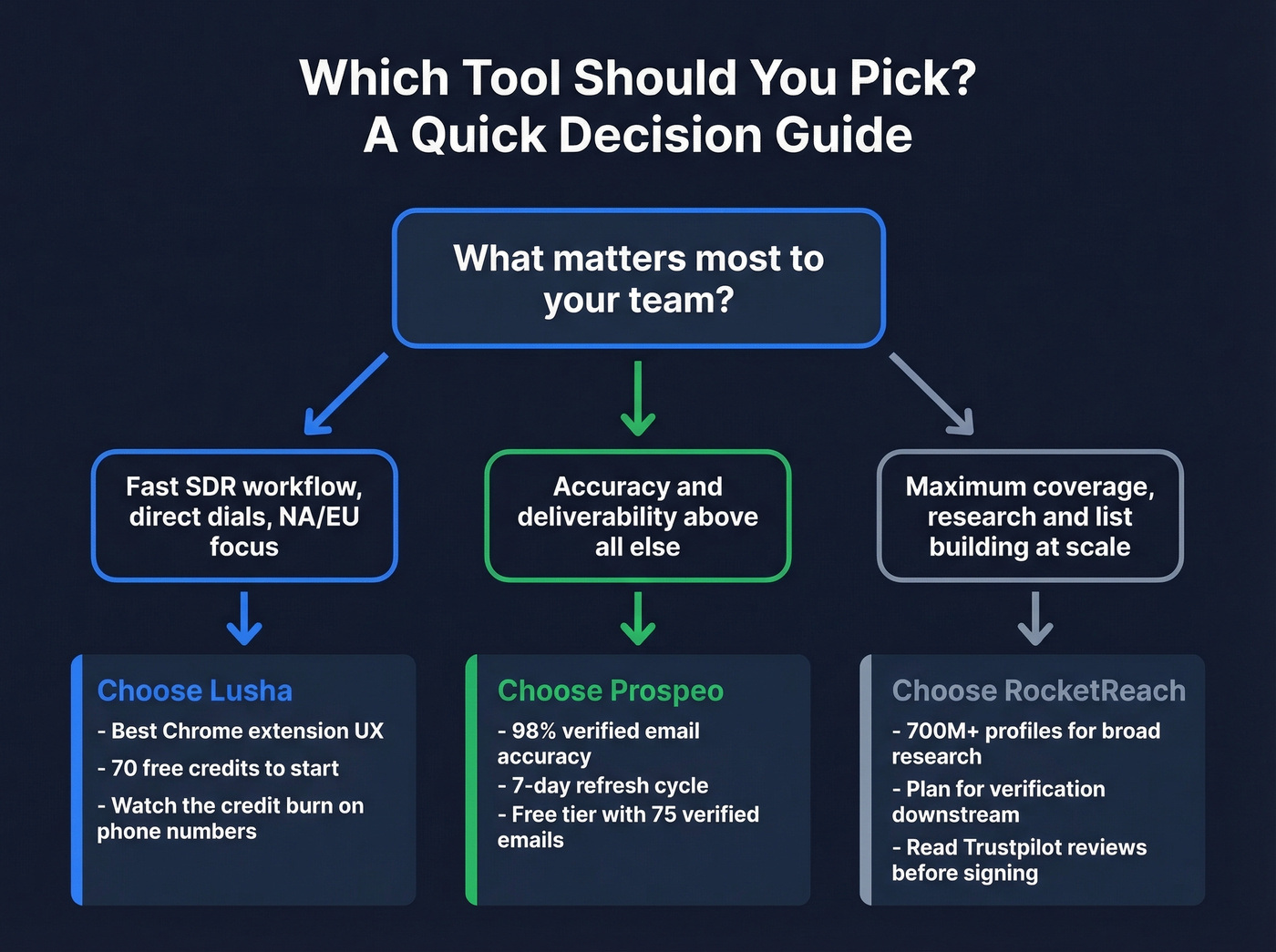 Decision flowchart for choosing Lusha, RocketReach, or Prospeo