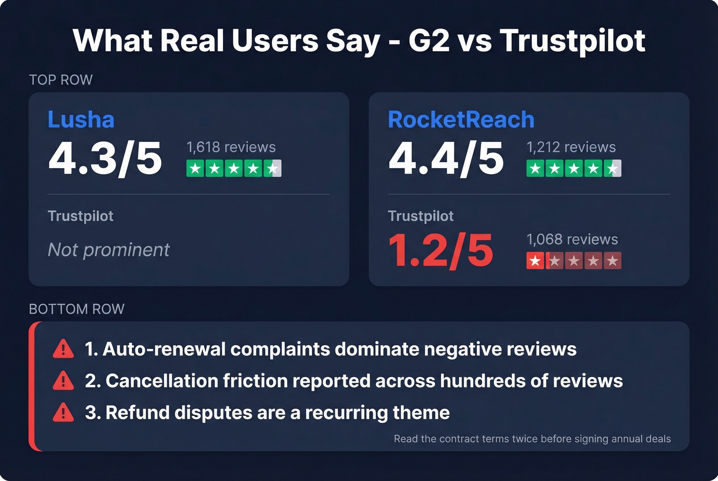 Review score comparison highlighting Trustpilot red flag