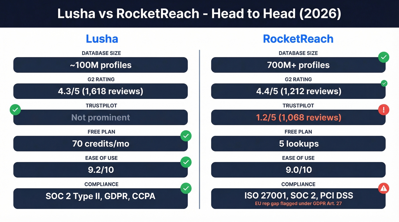 Lusha vs RocketReach head-to-head comparison diagram
