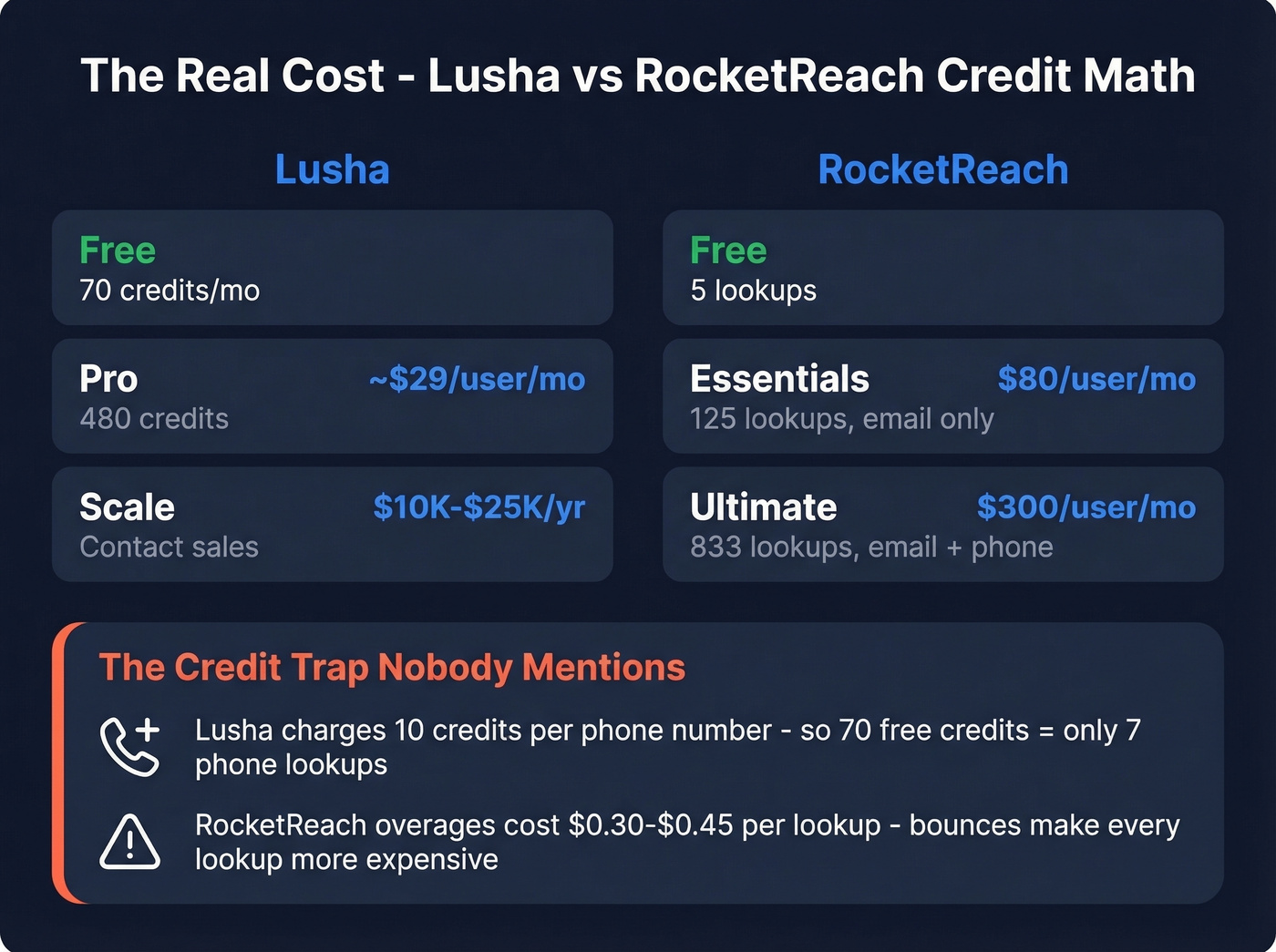 Lusha vs RocketReach pricing tiers and credit math