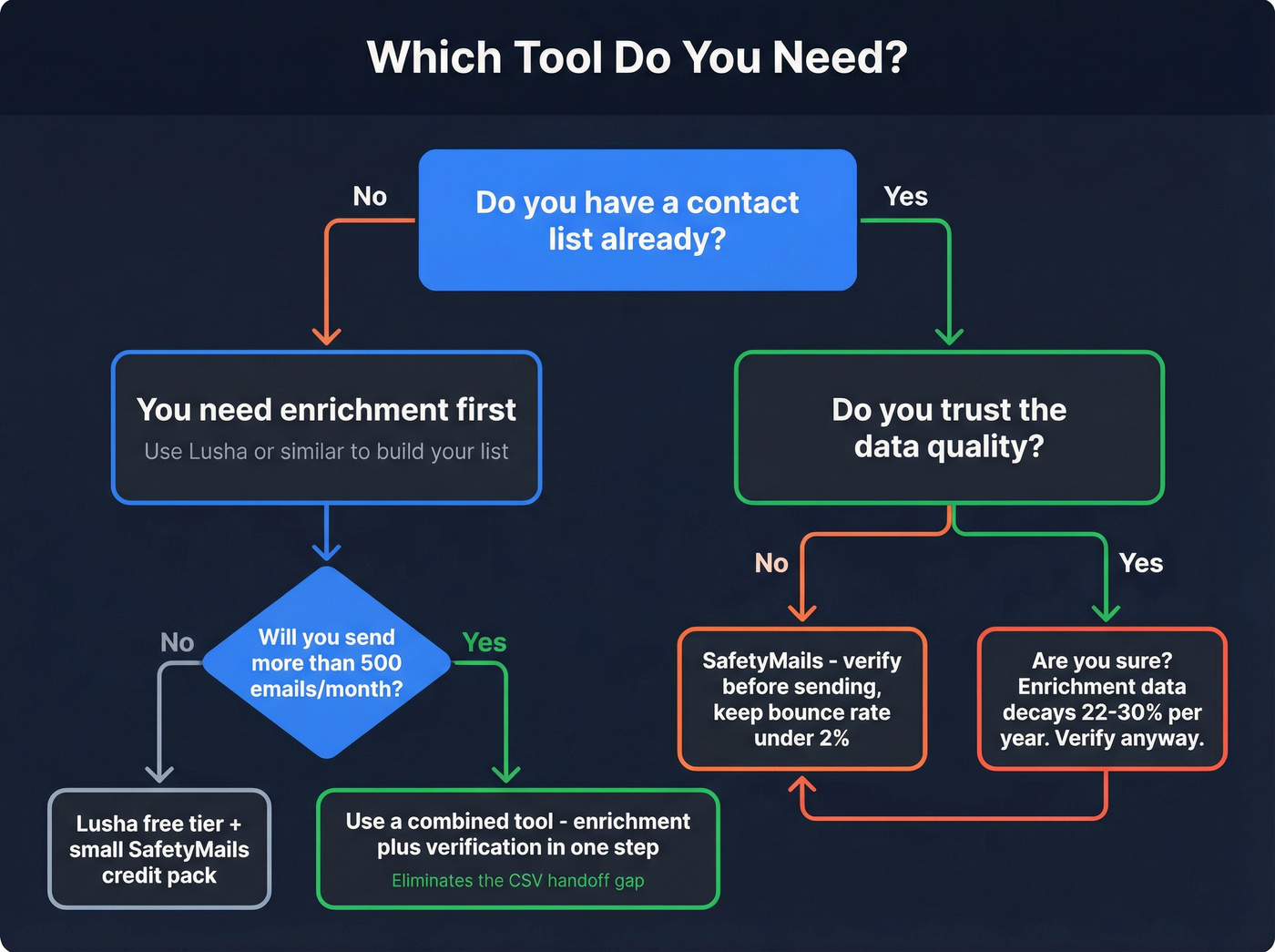 Decision flowchart for choosing Lusha, SafetyMails, or both