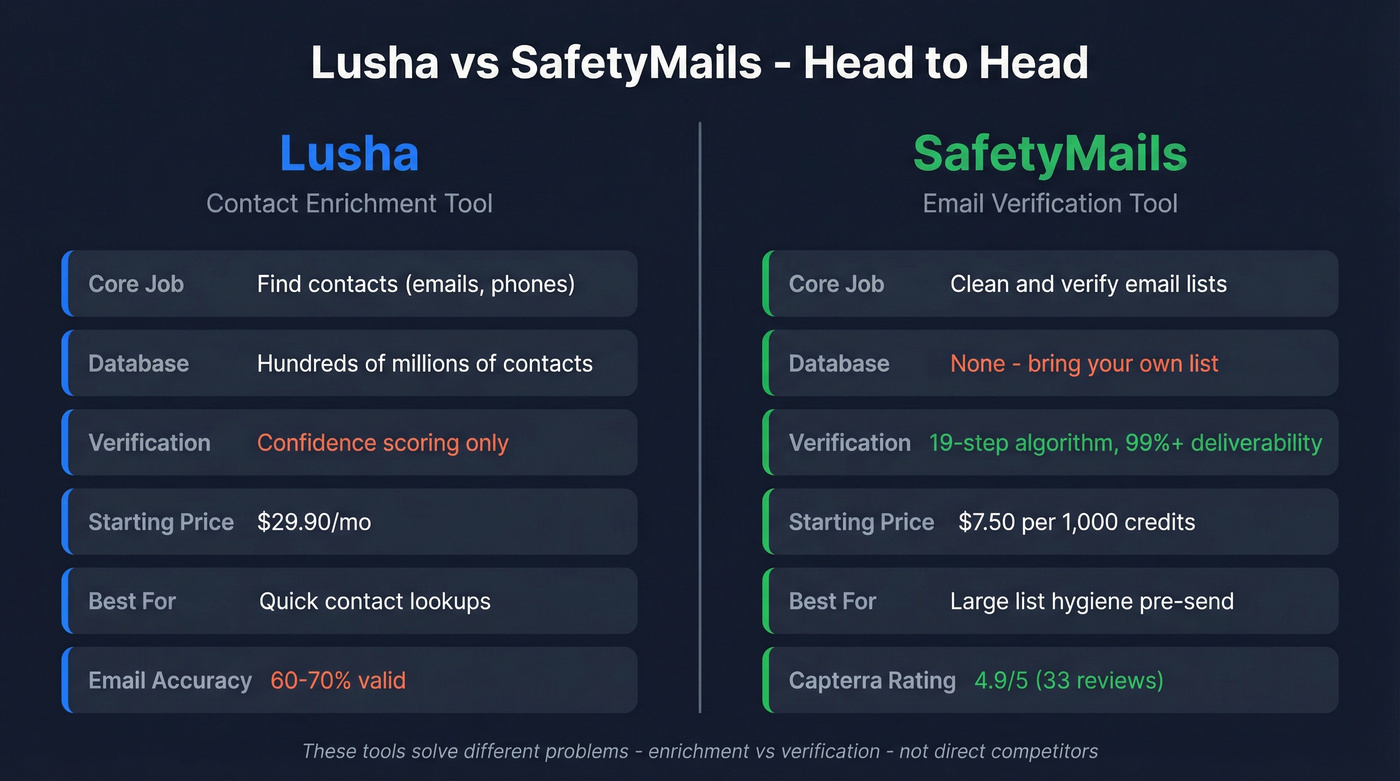 Lusha vs SafetyMails head-to-head feature comparison diagram