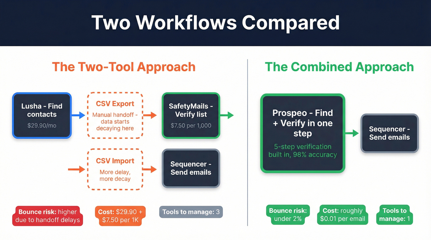 Workflow comparison showing two-tool stack versus single combined platform