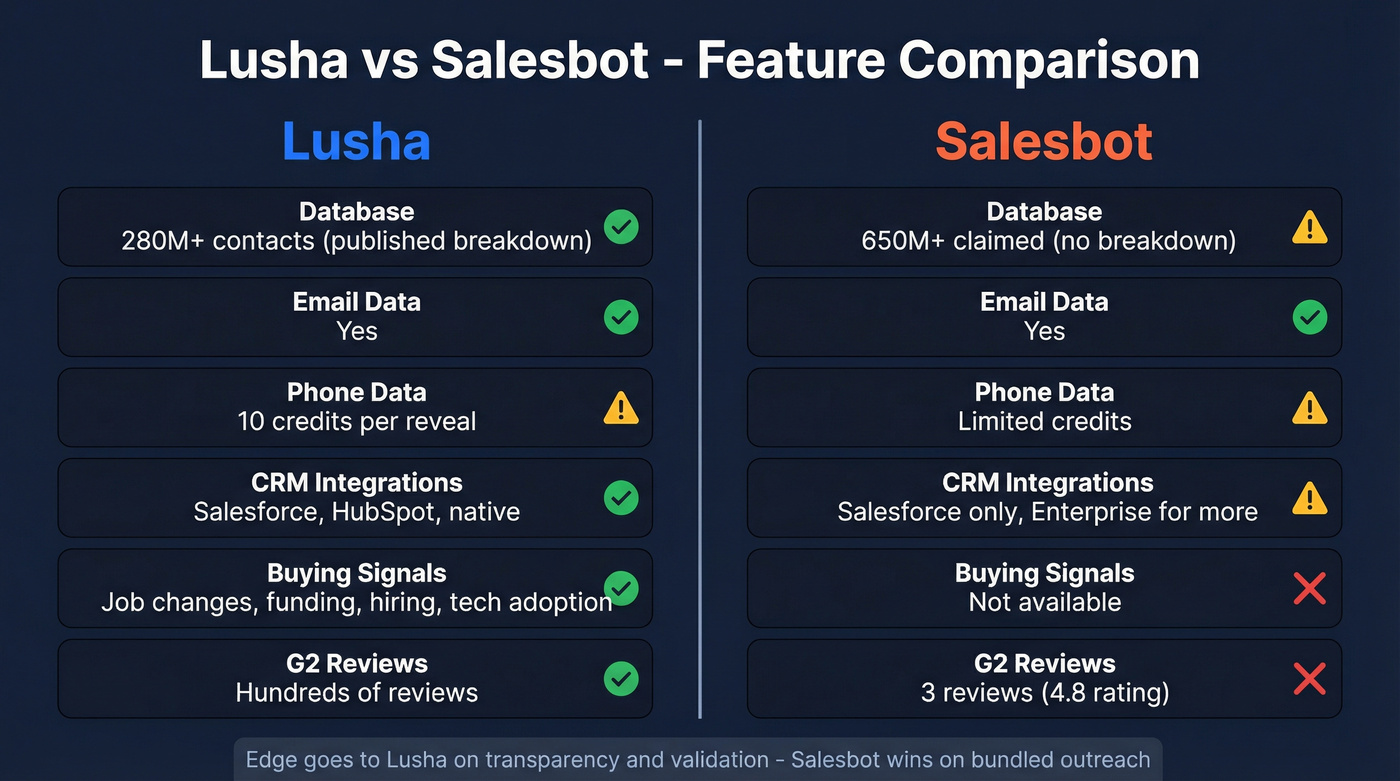 Lusha vs Salesbot head-to-head feature comparison diagram
