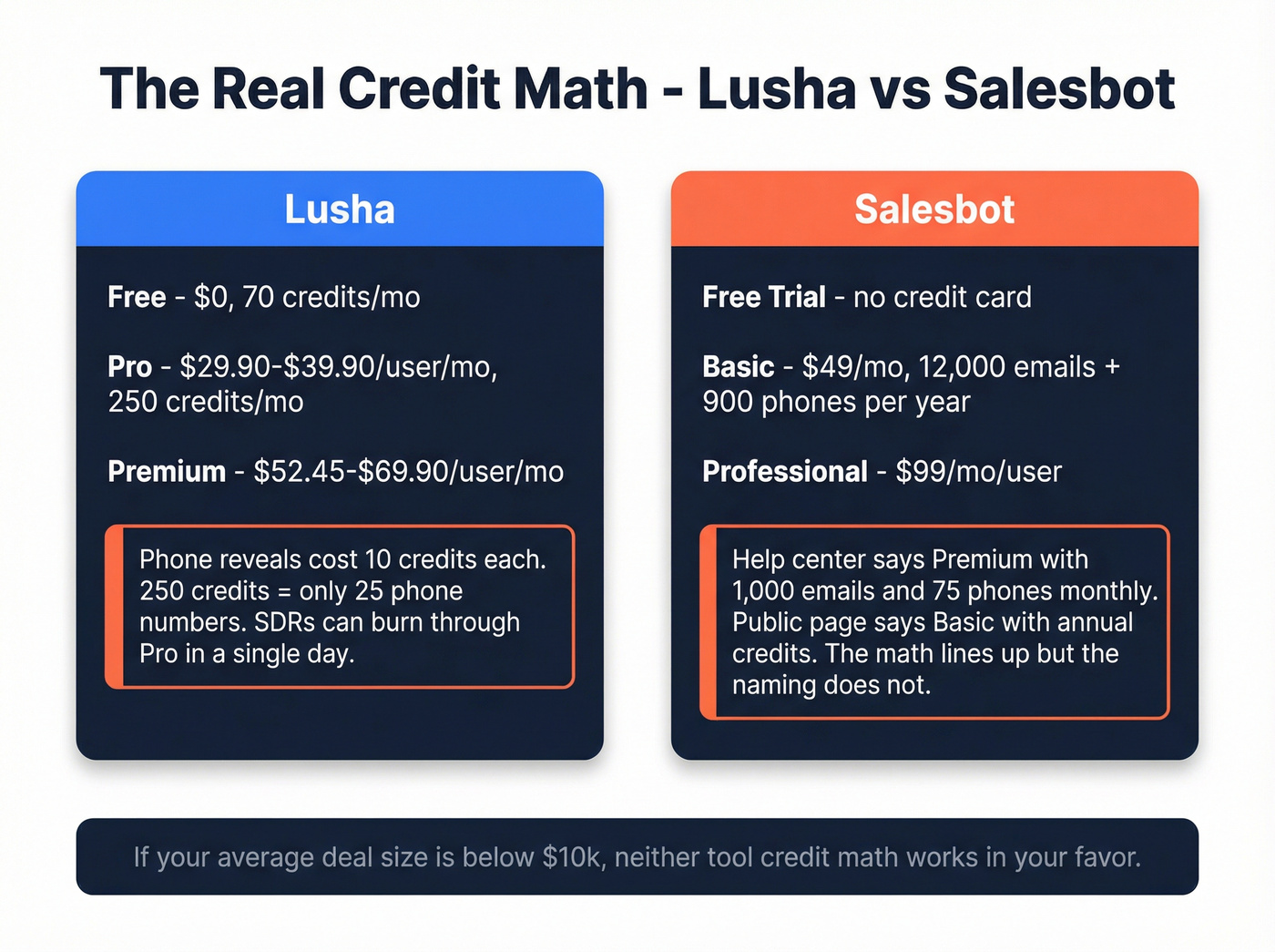 Lusha vs Salesbot pricing and credit math breakdown