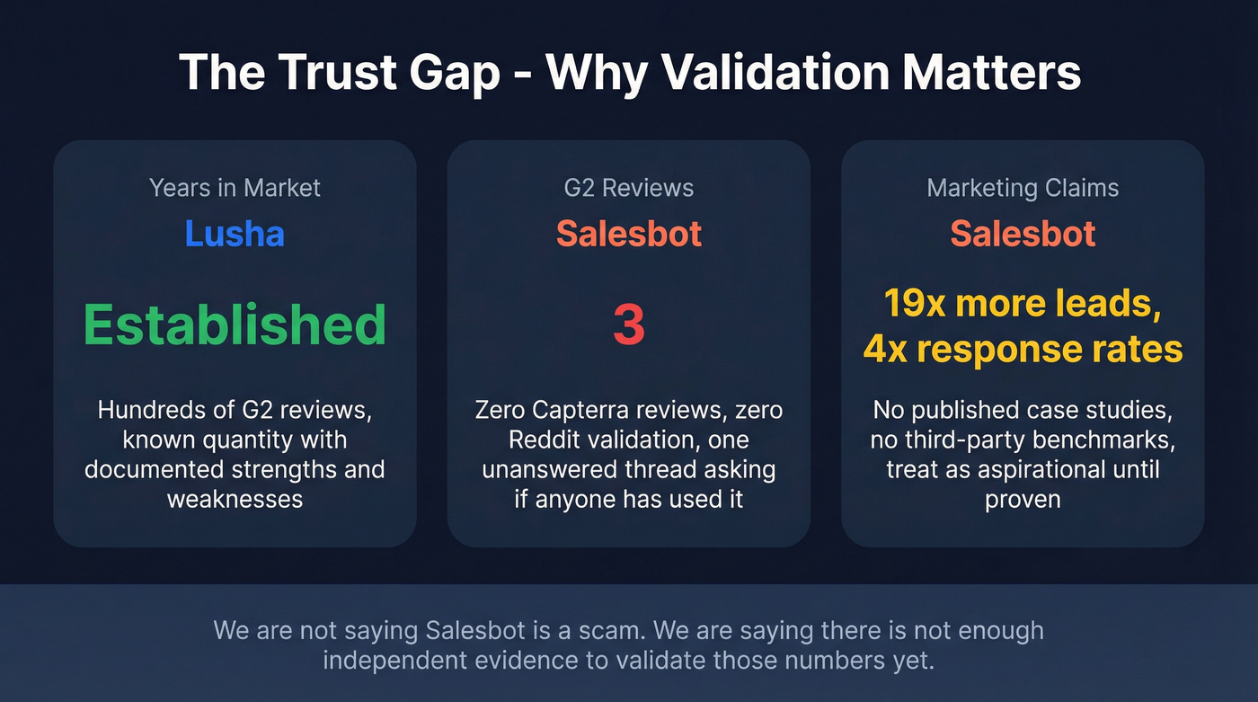 Salesbot trust gap and independent validation stats