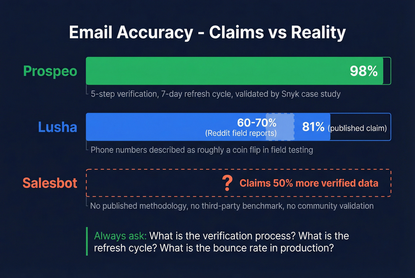 Email accuracy comparison across Lusha Salesbot and Prospeo