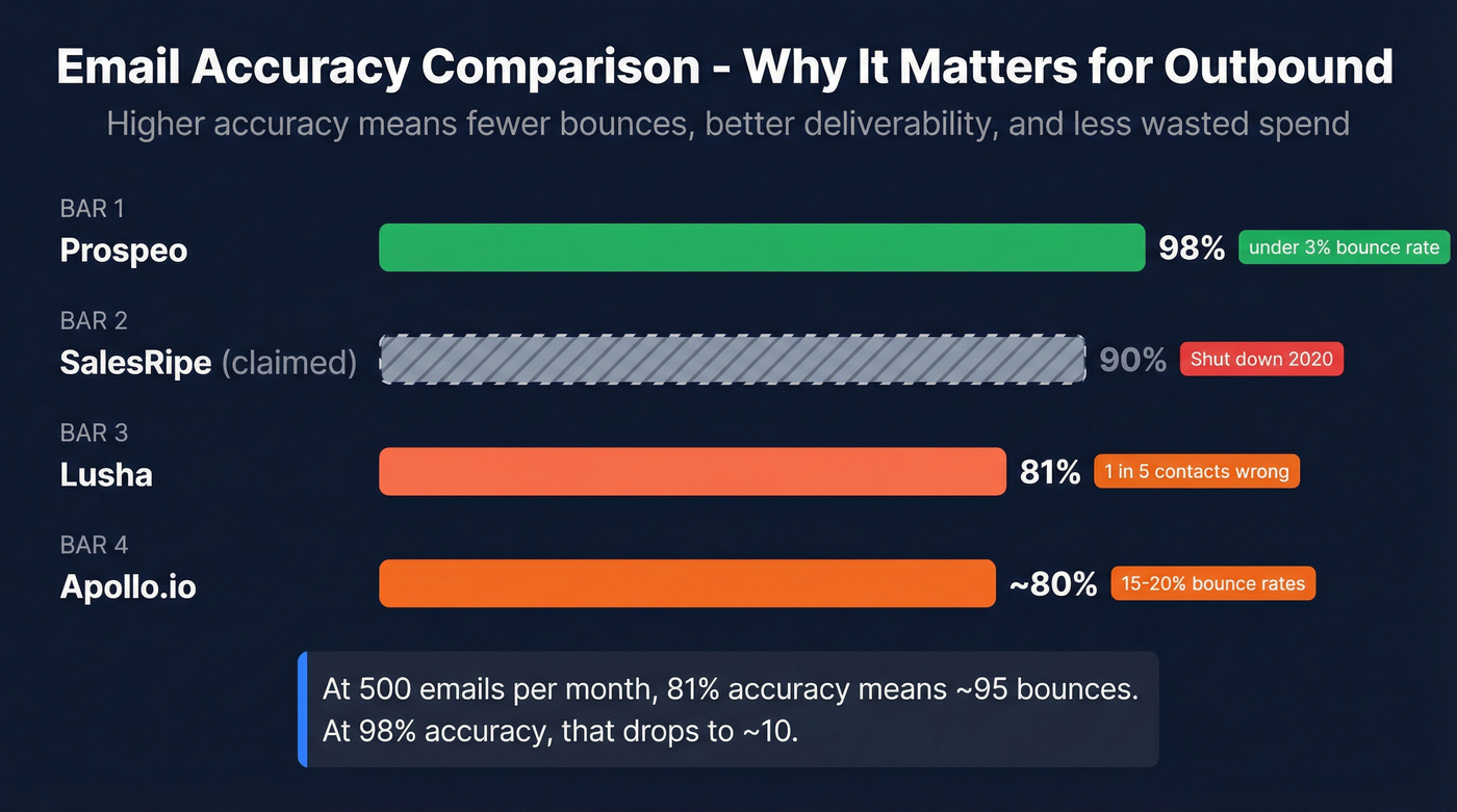 Email accuracy comparison across B2B data providers