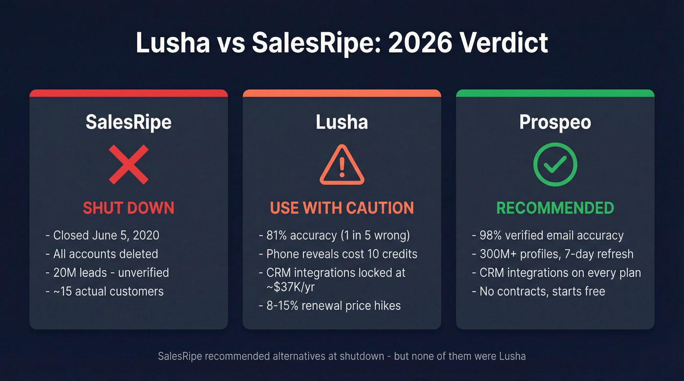 Lusha vs SalesRipe status and alternatives overview