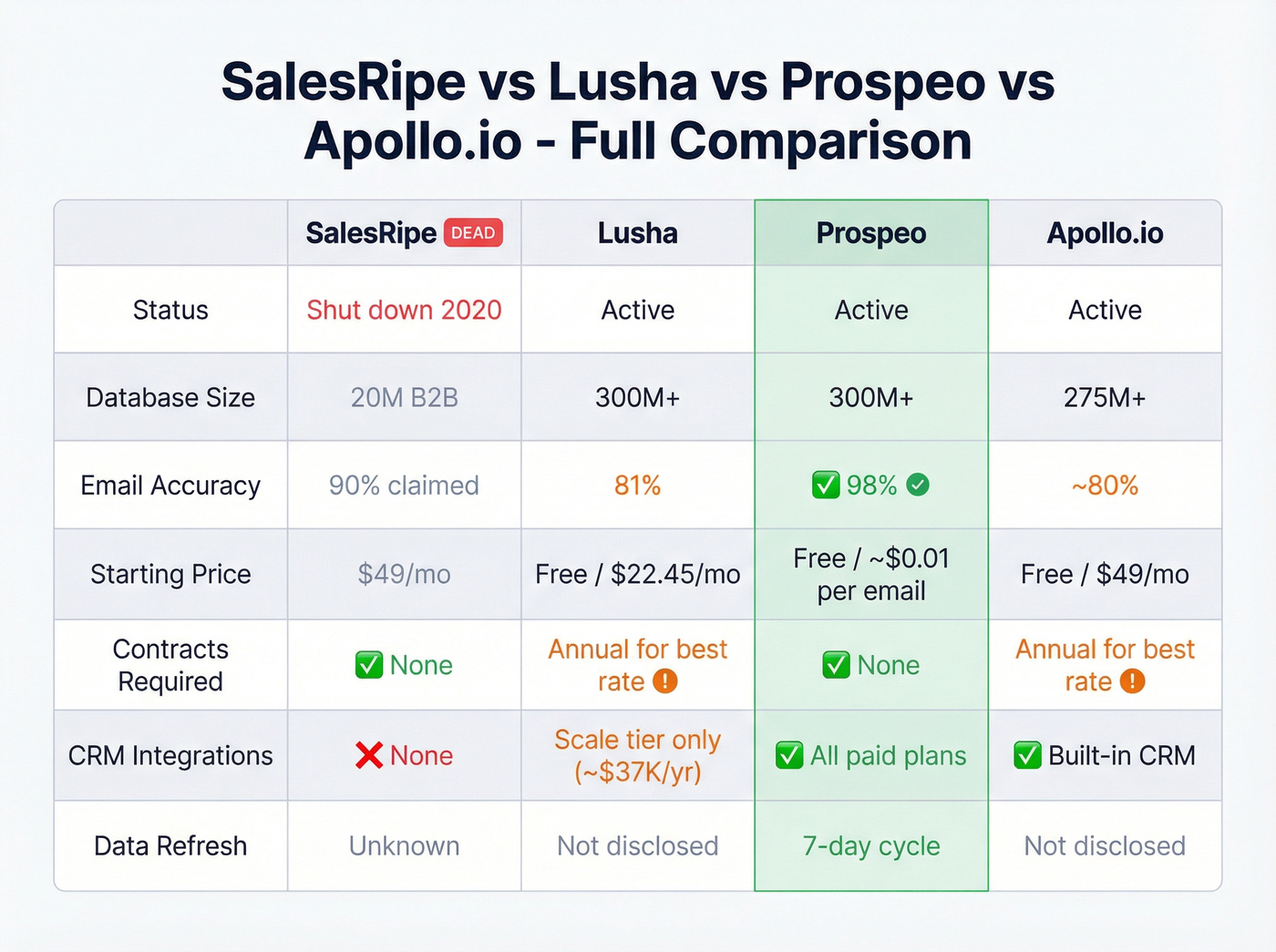 Feature comparison grid of all four B2B data platforms
